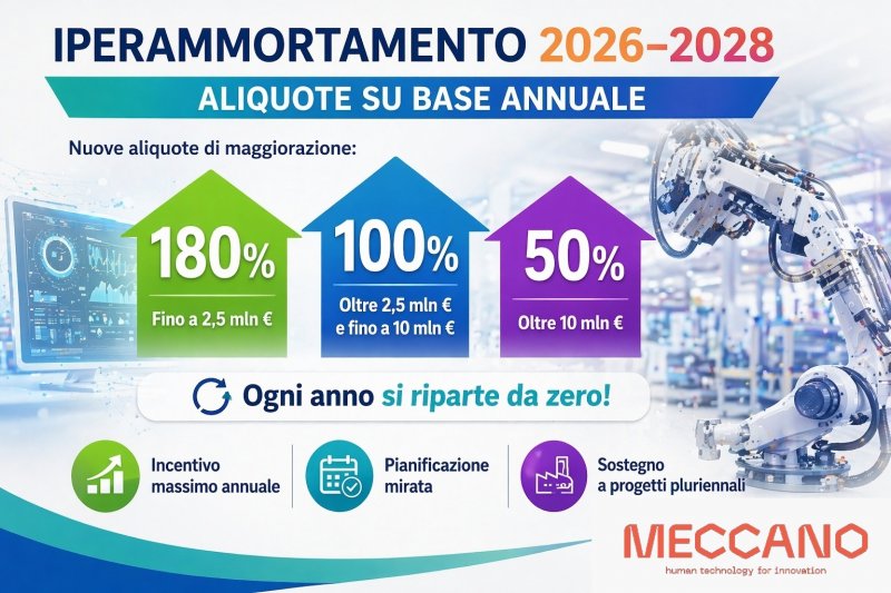 IPERAMMORTAMENTO 2026–2028 in pillole: “Scaglioni annuali delle aliquote”